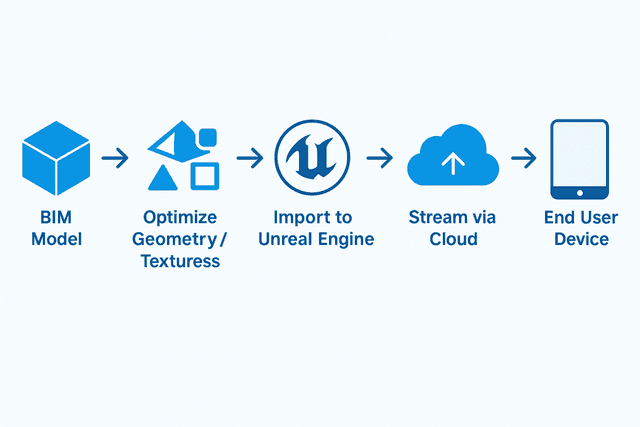  Minimalist five-step workflow diagram showing the process of streaming a BIM model: BIM Model → Optimize Geometry/Textures → Import to Unreal Engine → Stream via Cloud → End User Device, with each step represented by a blue icon and connected by arrows.
