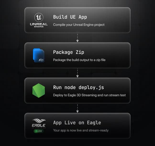 CI/CD pipeline deploying an Unreal Engine app to Eagle 3D Streaming as an automated post-build step