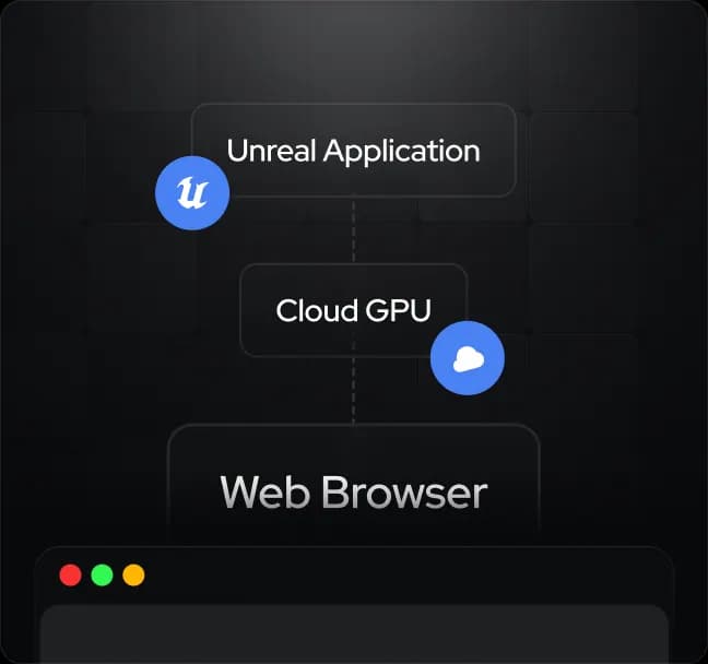 Cloud GPU infrastructure powering Unreal Engine pixel streaming for browser-based real-time 3D applications without local GPU hardware
